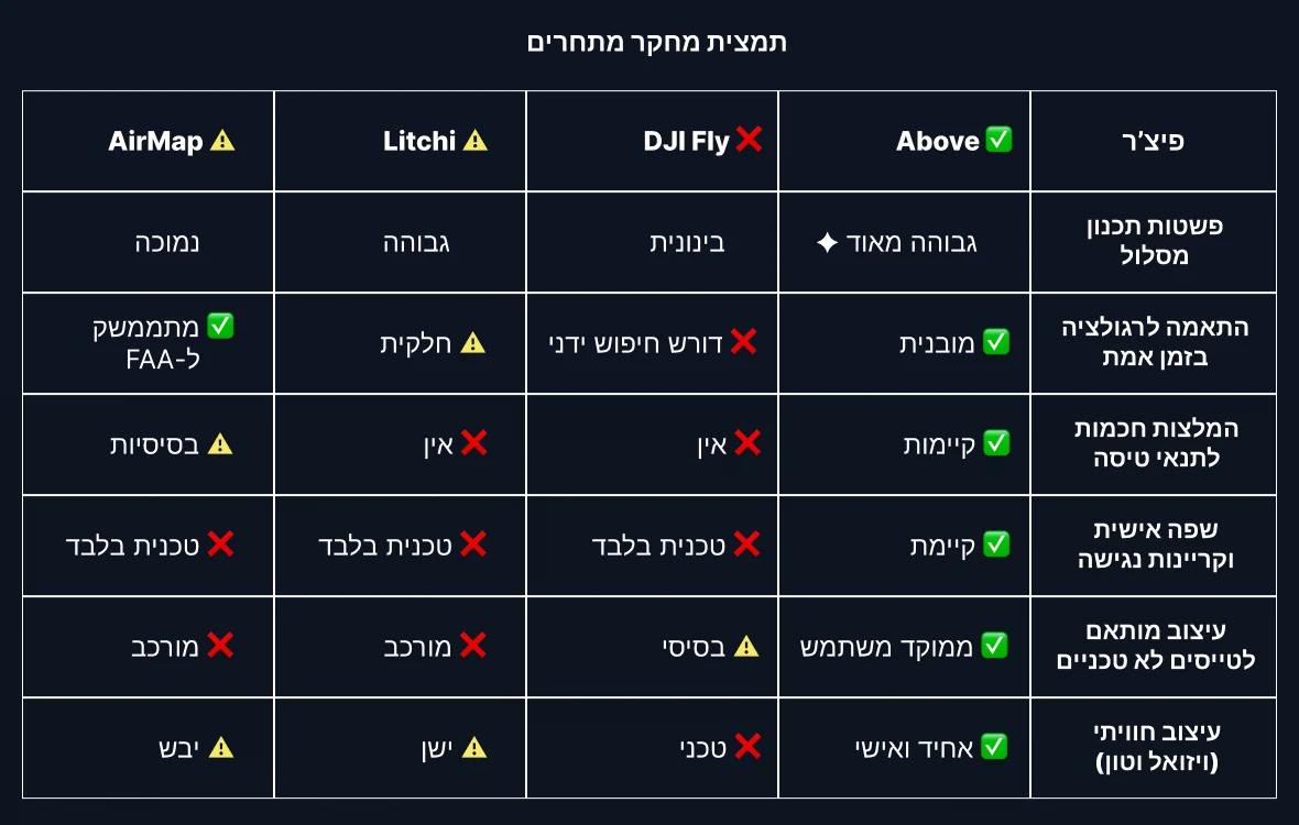 טבלת השוואה בין Above לבין DJI Fly, Litchi ו-AirMap בשישה פיצ׳רים