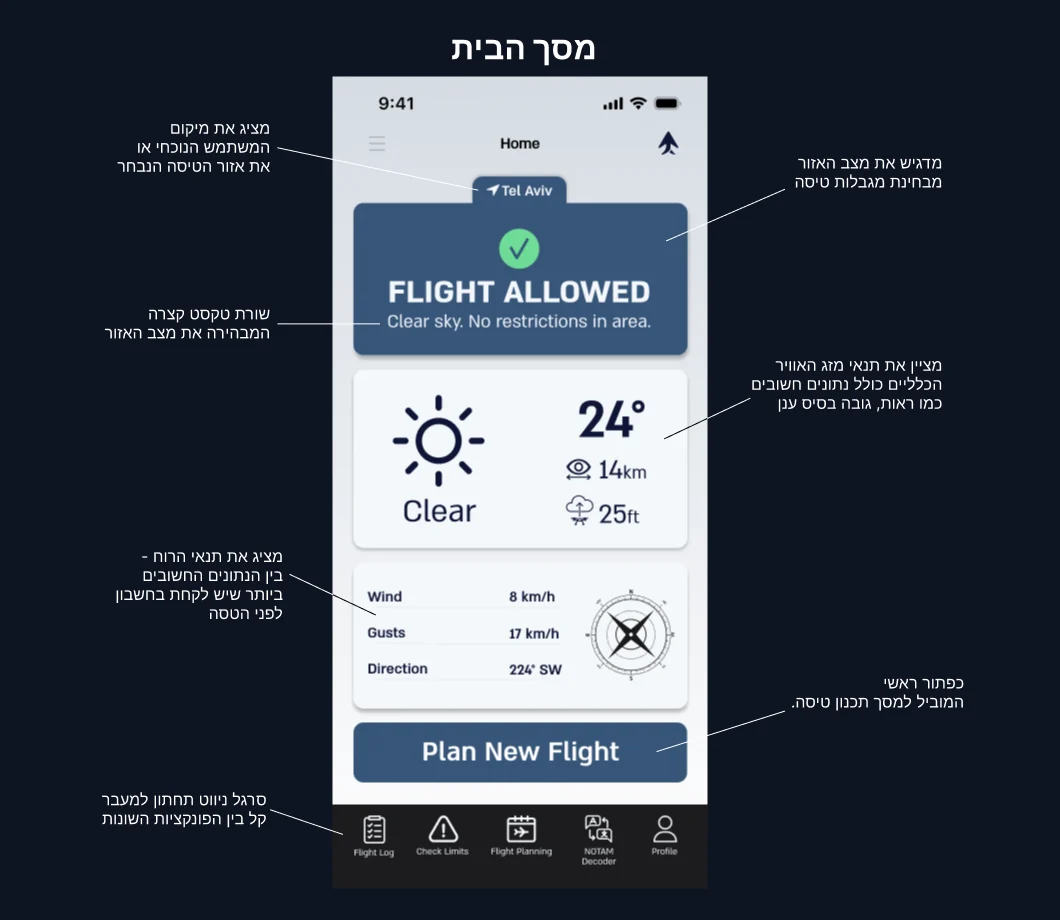 מסך הבית עם הסברים: מיקום, מצב האזור, מזג אוויר, רוח וכפתור תכנון טיסה