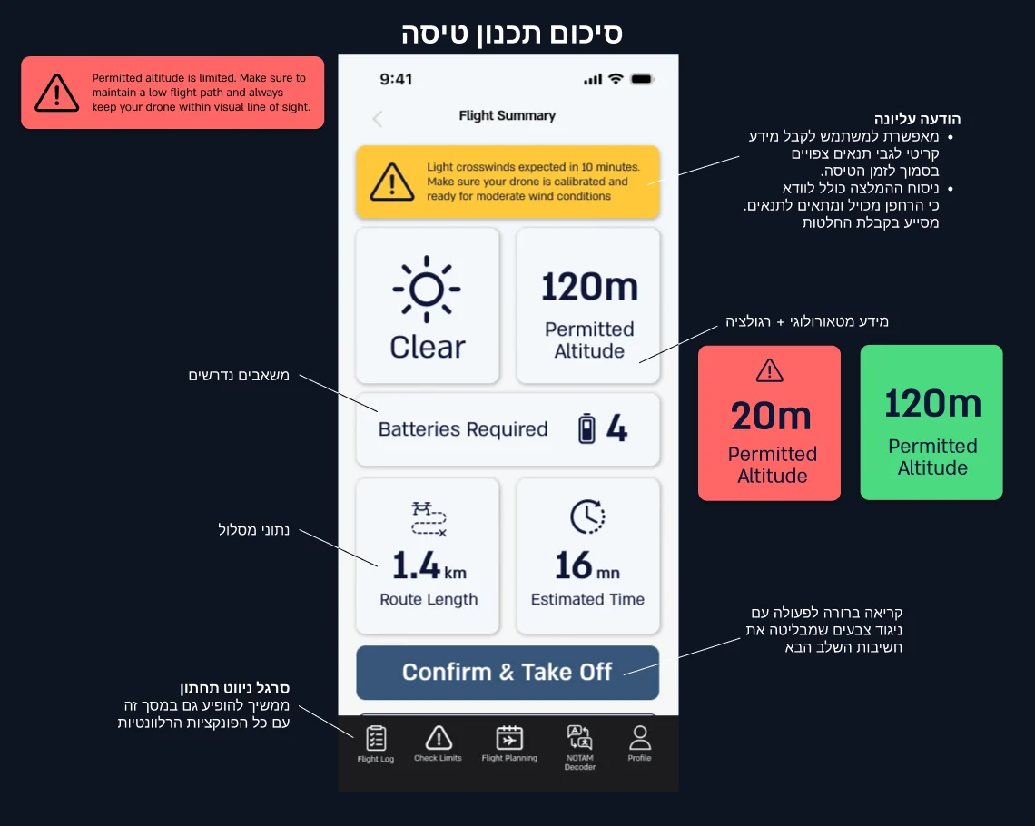 מסך סיכום תכנון טיסה עם התראות, גובה מותר ונתוני מסלול