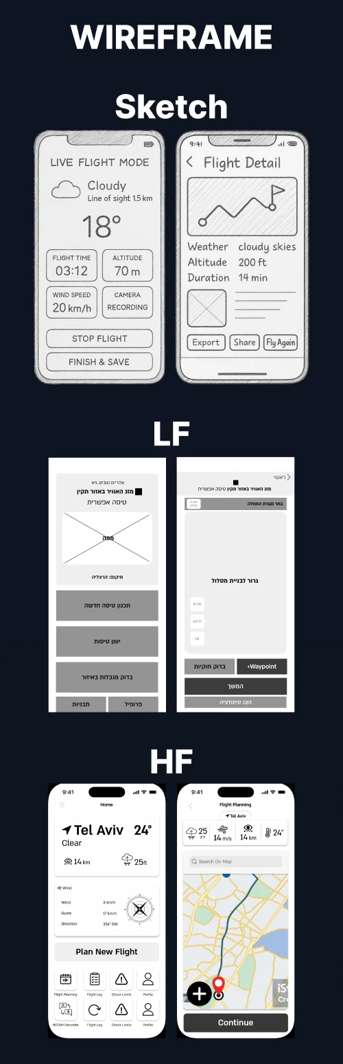 Wireframes בשלושה שלבים: סקיצה, LF ו-HF
